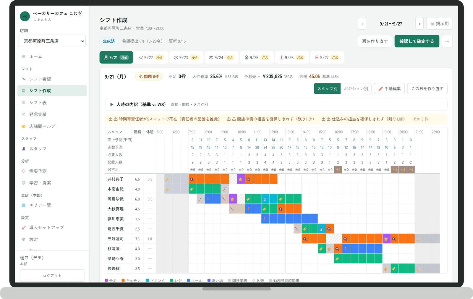 しふともんのシフト作成画面（PC）。時間帯ごとの売上予測・必要人数・配置と、スタッフ別のガントチャート