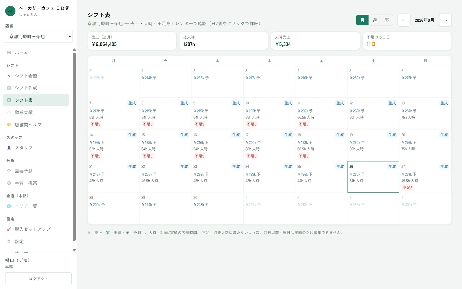 シフト表画面。月間カレンダーに日別の予測売上と人時、不足コマ